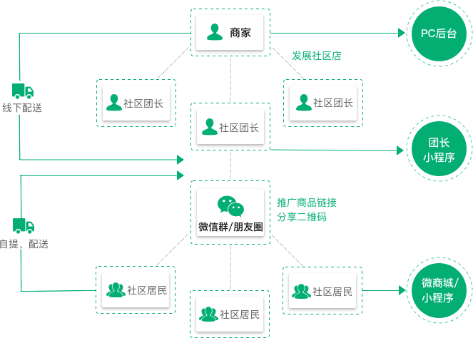 什么是社群团购？