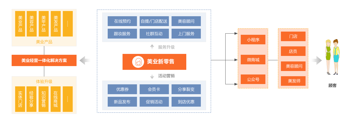 智零售解决方?