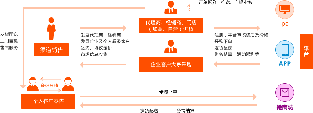 批发、零售、渠道管理深度融合流程图